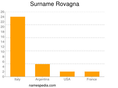 Surname Rovagna