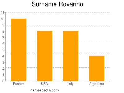 Surname Rovarino