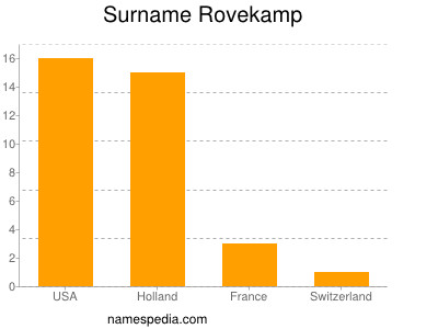 Familiennamen Rovekamp