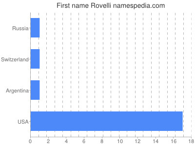 Vornamen Rovelli