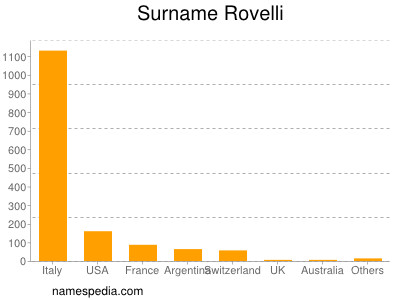 Familiennamen Rovelli
