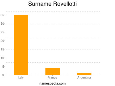 nom Rovellotti