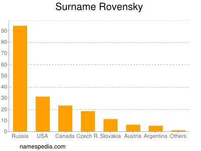 Familiennamen Rovensky