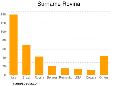 Surname Rovina