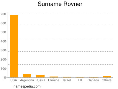 Surname Rovner