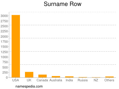 Surname Row
