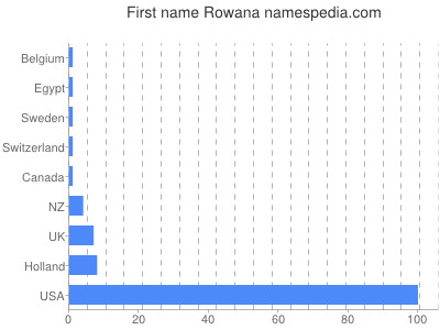 Given name Rowana
