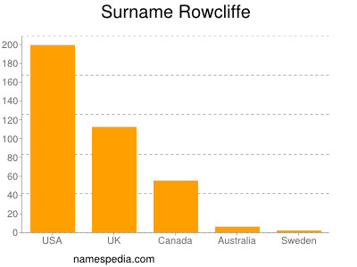 Surname Rowcliffe
