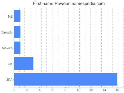 Given name Roween