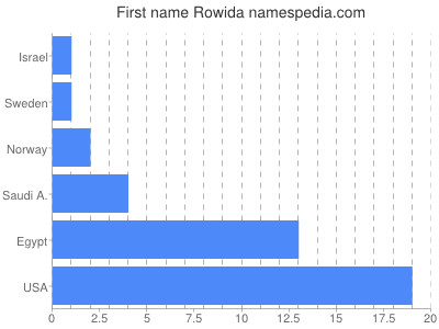 Vornamen Rowida