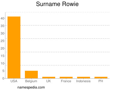 Surname Rowie