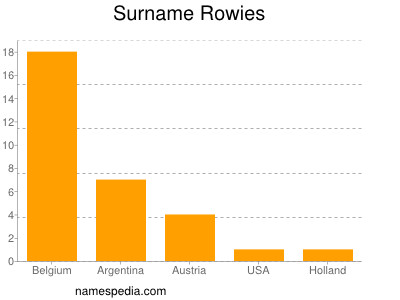 Surname Rowies