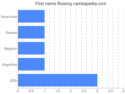 prenom Rowing