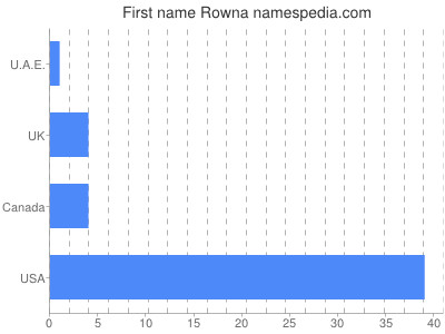 Given name Rowna
