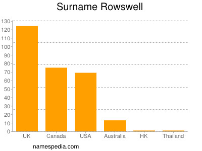 Surname Rowswell