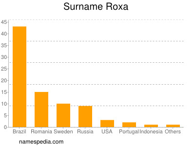 Surname Roxa