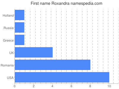 Given name Roxandra