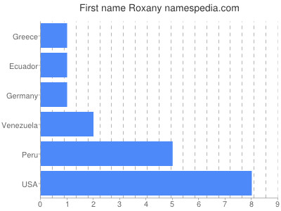 prenom Roxany