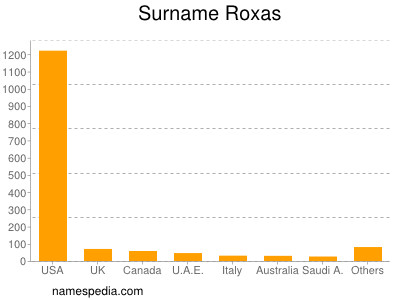 Surname Roxas
