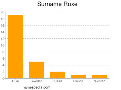 Surname Roxe
