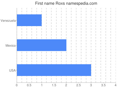 Given name Roxs