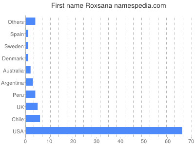 Given name Roxsana