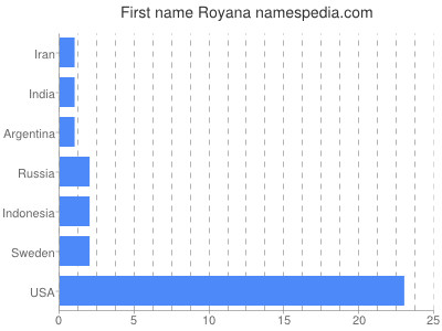 Given name Royana