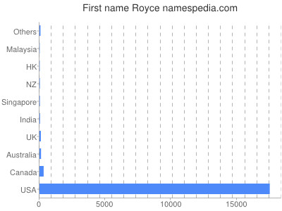 Given name Royce