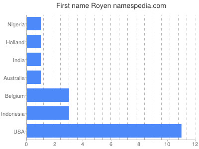 Given name Royen