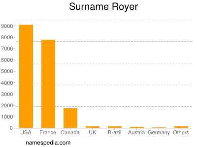 Surname Royer