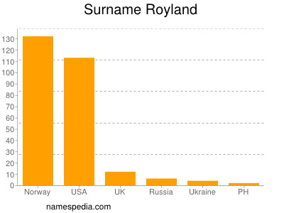 Surname Royland