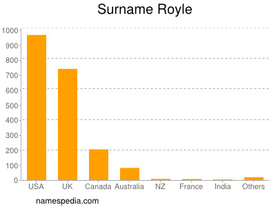 Surname Royle