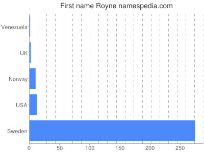 Vornamen Royne