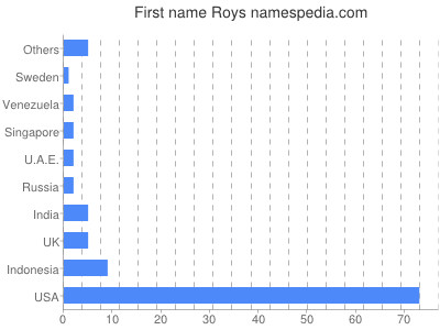 Vornamen Roys