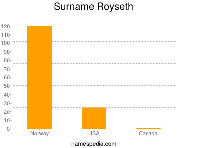 Surname Royseth