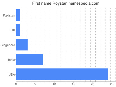 Given name Roystan