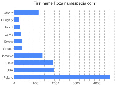 Given name Roza