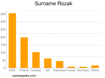 Surname Rozak