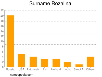 Familiennamen Rozalina