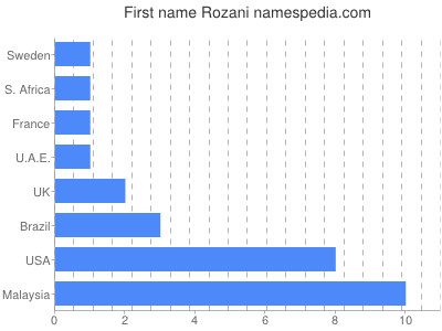 Given name Rozani