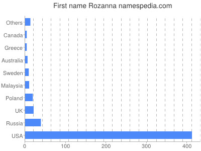 Given name Rozanna