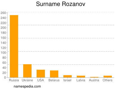 Surname Rozanov