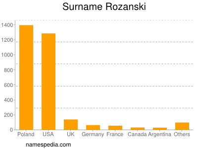 Surname Rozanski