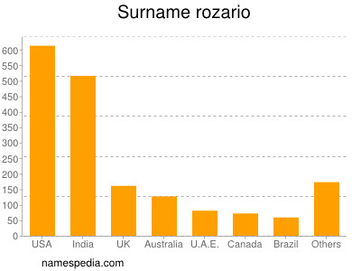 Surname Rozario