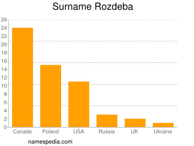 Surname Rozdeba