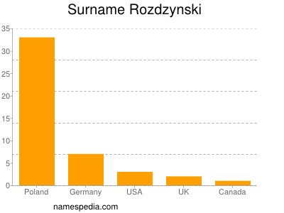 Surname Rozdzynski