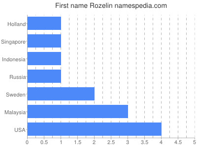 Given name Rozelin