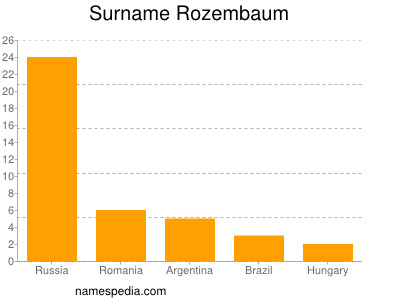 Surname Rozembaum