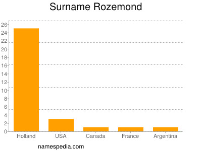 Familiennamen Rozemond