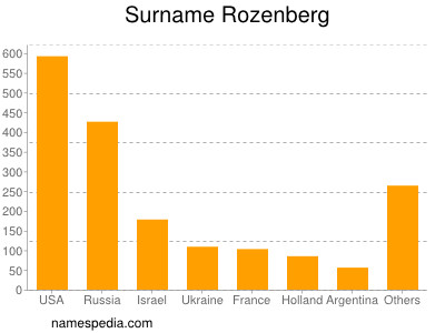 Surname Rozenberg